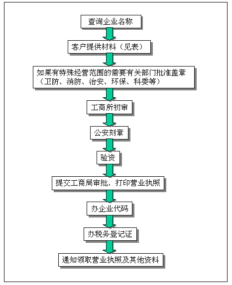 注册公司流程图